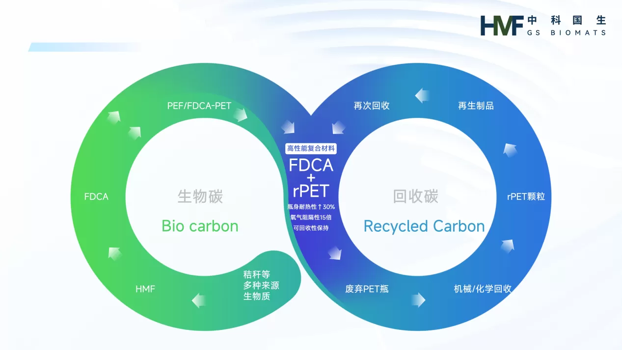 fdca-bio-carbon-and-rpet-recycled-carbon-dual-cycle-model.png