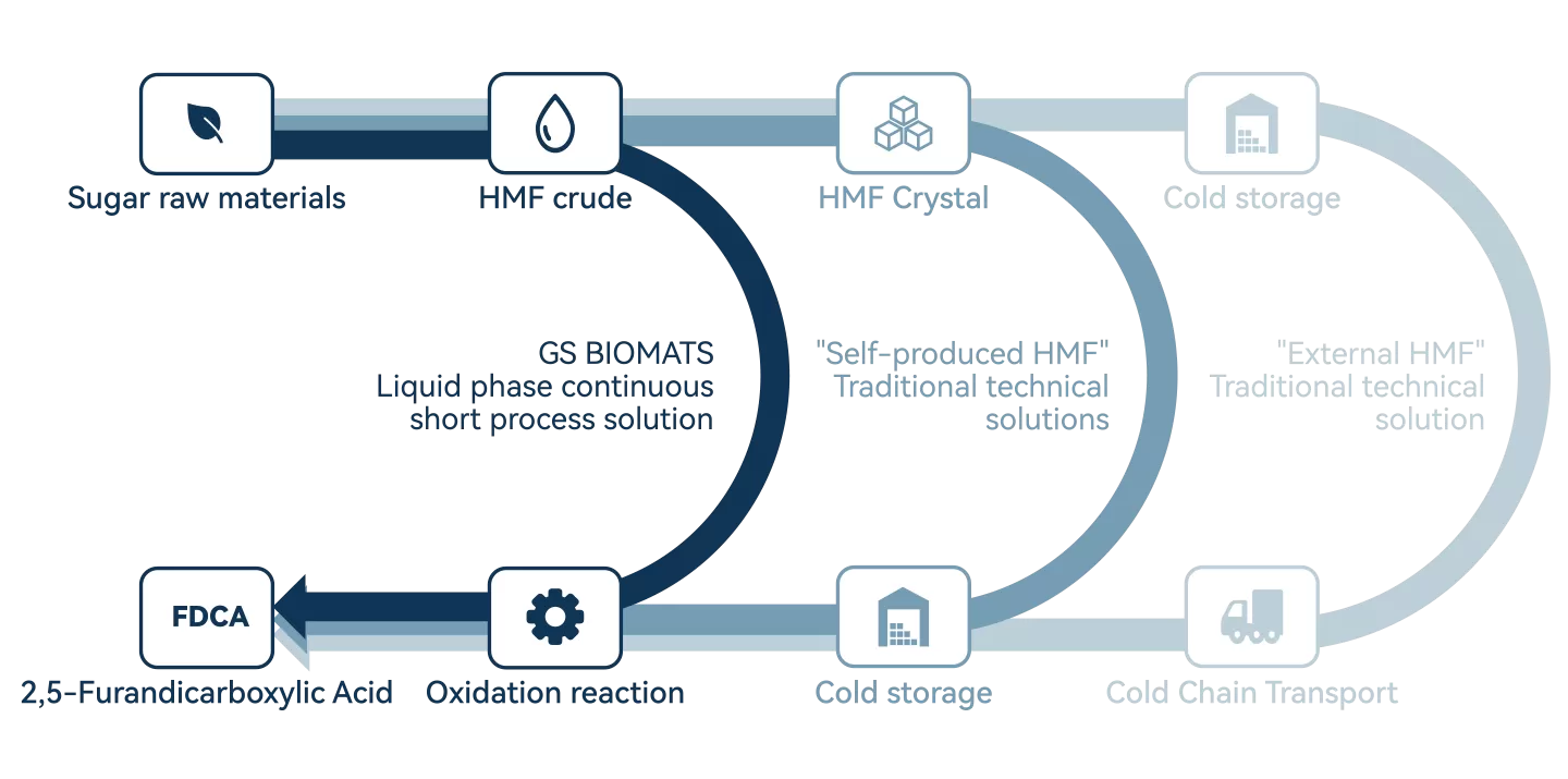 GS Short Process FDCA Production