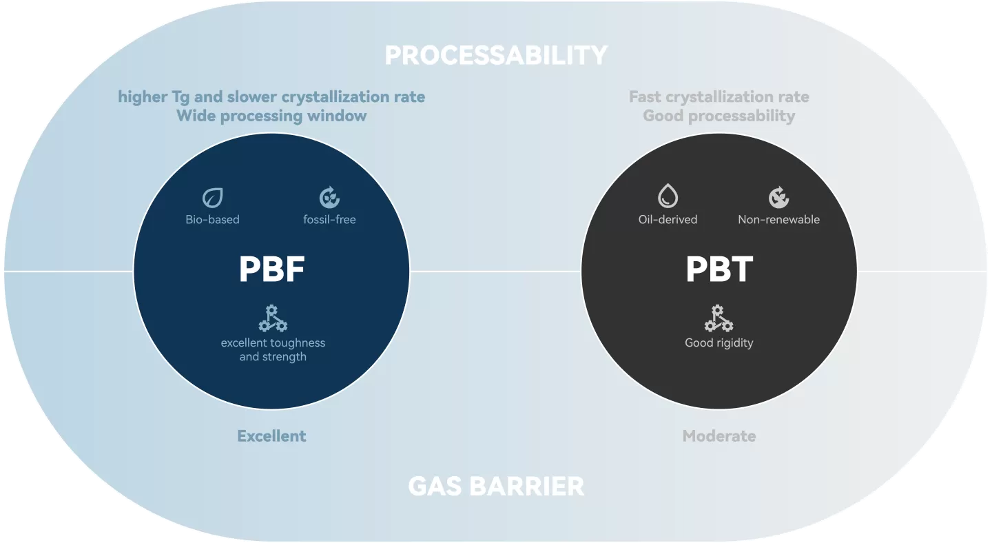 PBF vs. PBT: Comparative Advantages