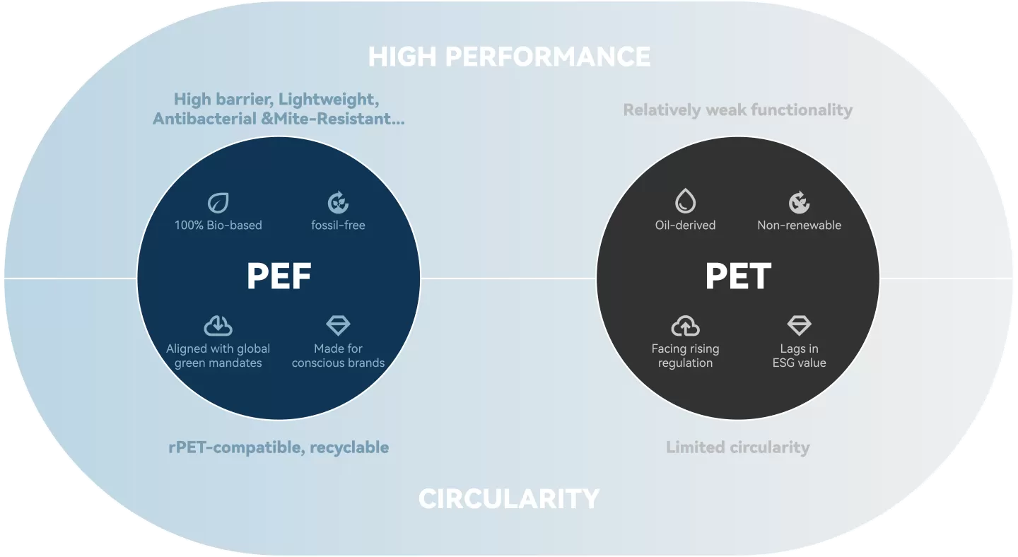 PEF vs. PET: The Sustainable Future of Plastics